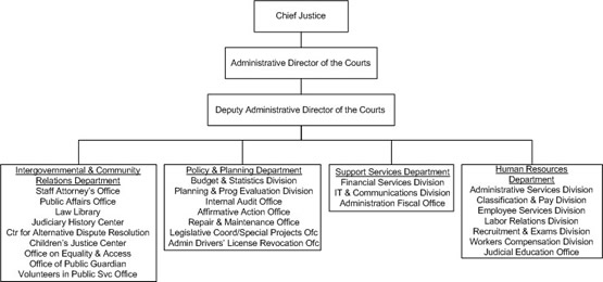 The Chief Justice is responsible for the administration of all courts in the State and appoints an administrative director of the courts to oversee judicial operations. The Office of the Administrative Director of the Courts reports directly to the Chief Justice and also appoints the Deputy Administrative Director of the Courts. The Office of the Deputy Administrative Director oversees three divisions: the Intergovernmental and Community Relations Division, the Support Services Division, and the Policy and Planning Division.Under the jurisdiction of the Intergovernmental and Community Relations Division are Staff Attorney, Public Affairs, Center for Alternative Dispute Resolution, Equality and Access to the Courts, Volunteers in Public Service, Special Projects/Legislative Office, Administrative Driver License Revocation, Judiciary History Center, Law Library, Children's Justice Centers, and Office of the Public Guardian.Under the jurisdiction of the Support Services Division are Fiscal and Support Services, Personnel, Telecommunication and Information Services, and Records Management.Finally, under the jurisdiction of the Policy and Planning Division are Budget, Statistics, Capital Improvement Projects, Planning and Program Evaluation, Internal Audit, Judicial Education and Resource Development, and Affirmative Action (EEO).